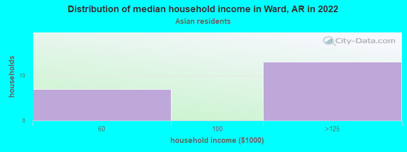 Distribution of median household income in Ward, AR in 2022