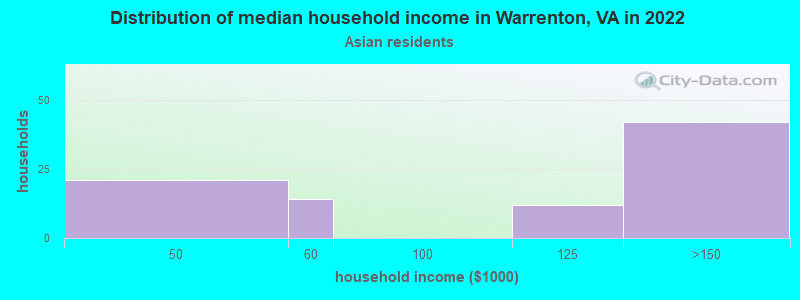 Distribution of median household income in Warrenton, VA in 2022