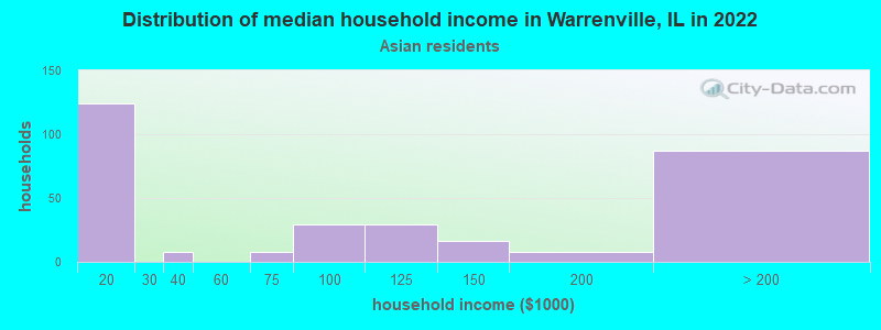 Distribution of median household income in Warrenville, IL in 2022