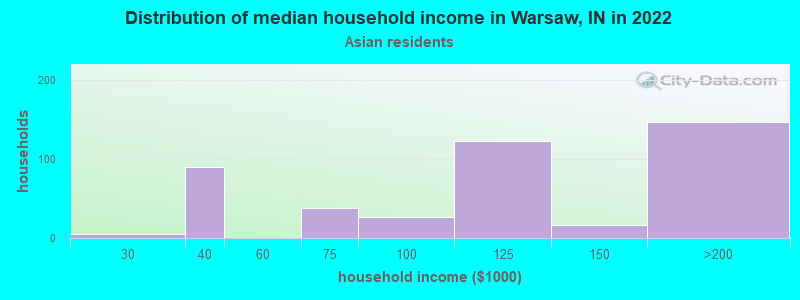 Distribution of median household income in Warsaw, IN in 2022