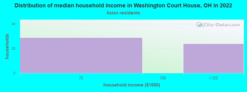 Distribution of median household income in Washington Court House, OH in 2022