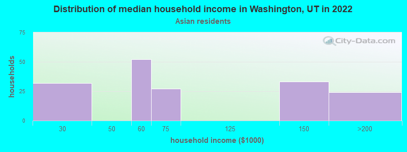 Distribution of median household income in Washington, UT in 2022