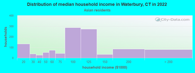 Distribution of median household income in Waterbury, CT in 2022