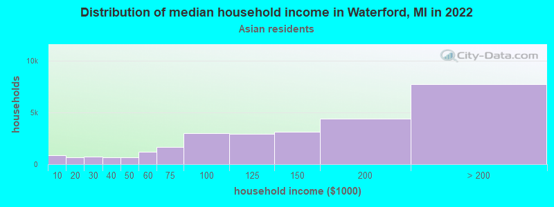 Distribution of median household income in Waterford, MI in 2022