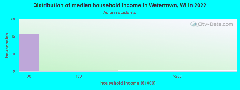 Distribution of median household income in Watertown, WI in 2022