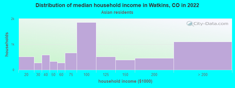 Distribution of median household income in Watkins, CO in 2022