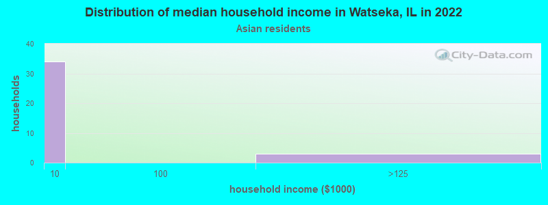 Distribution of median household income in Watseka, IL in 2022