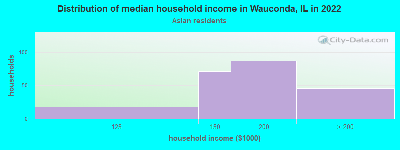 Distribution of median household income in Wauconda, IL in 2022