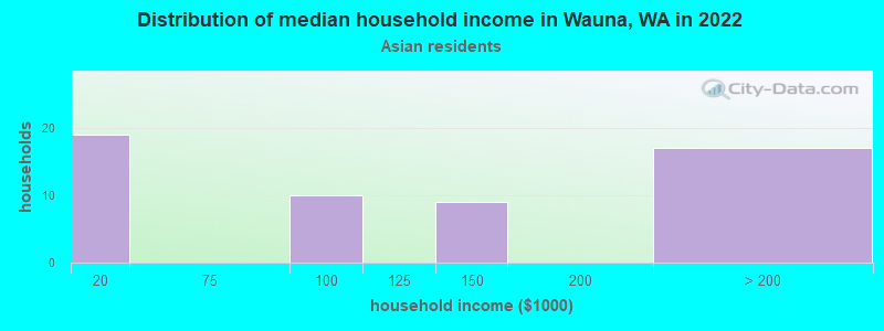 Distribution of median household income in Wauna, WA in 2022
