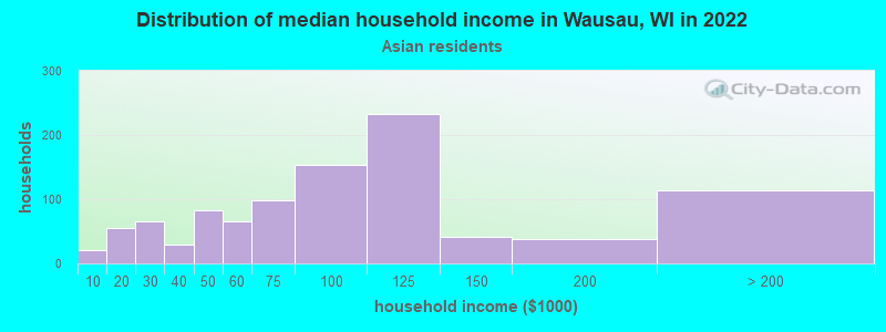 Distribution of median household income in Wausau, WI in 2022