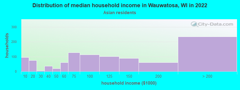 Distribution of median household income in Wauwatosa, WI in 2022