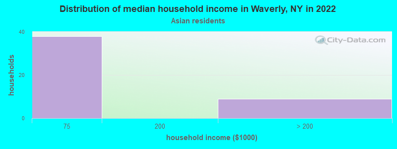 Distribution of median household income in Waverly, NY in 2022