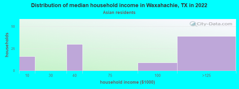 Distribution of median household income in Waxahachie, TX in 2022