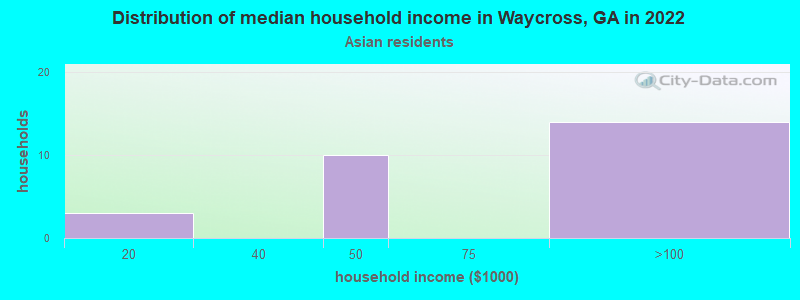 Distribution of median household income in Waycross, GA in 2022