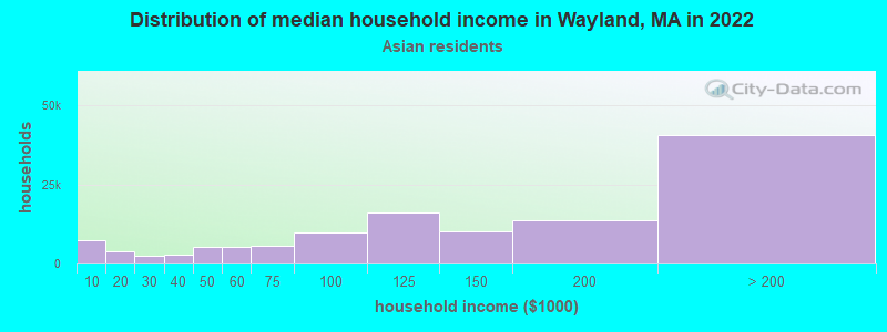 Distribution of median household income in Wayland, MA in 2022