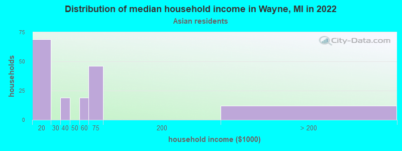 Distribution of median household income in Wayne, MI in 2022