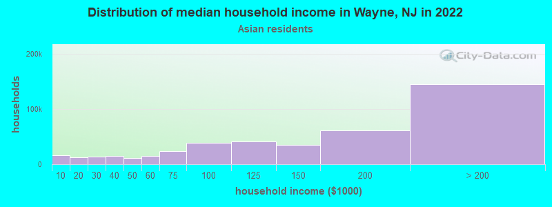 Distribution of median household income in Wayne, NJ in 2022
