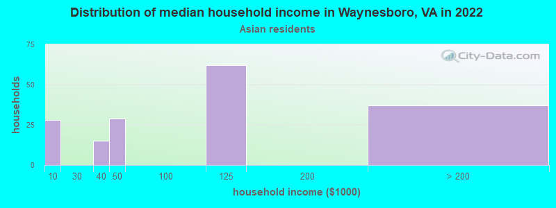 Distribution of median household income in Waynesboro, VA in 2022