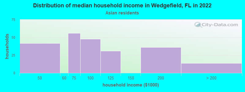Distribution of median household income in Wedgefield, FL in 2022