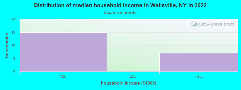 Distribution of median household income in Wellsville, NY in 2022
