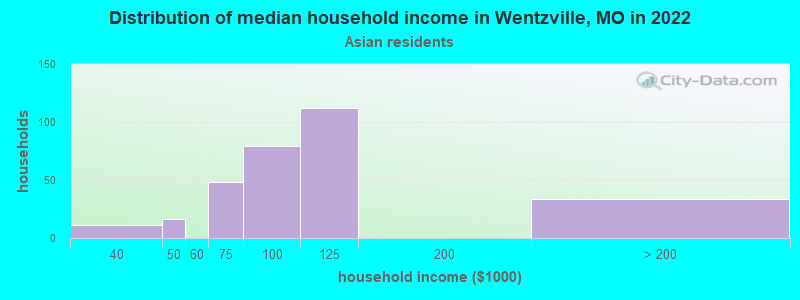 Distribution of median household income in Wentzville, MO in 2022