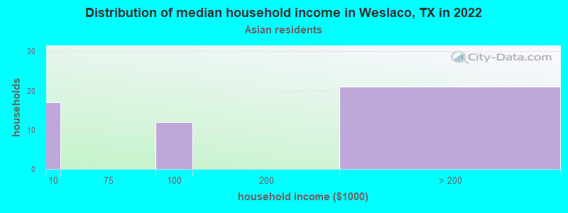 Distribution of median household income in Weslaco, TX in 2022