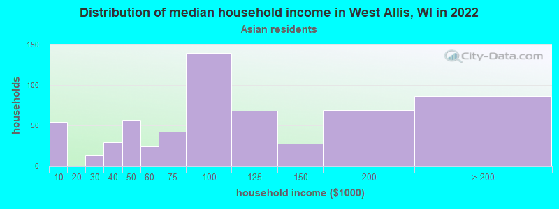 Distribution of median household income in West Allis, WI in 2022