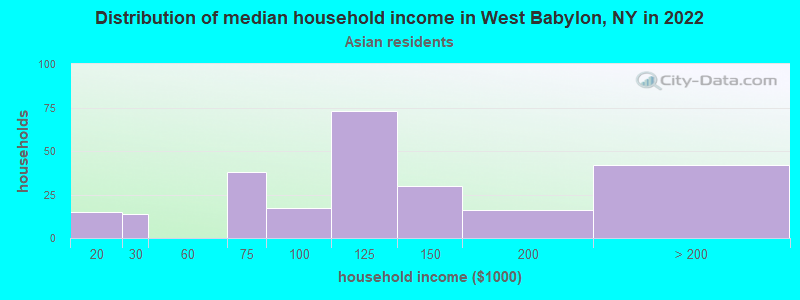 Distribution of median household income in West Babylon, NY in 2022
