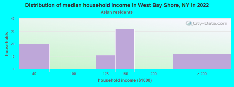 Distribution of median household income in West Bay Shore, NY in 2022