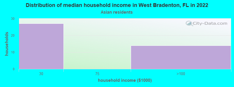 Distribution of median household income in West Bradenton, FL in 2022