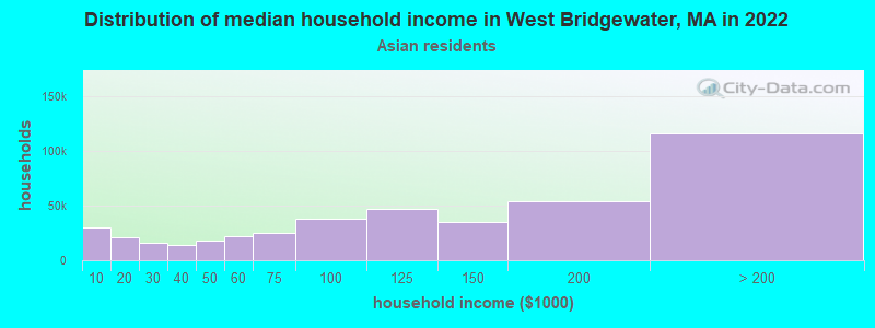 Distribution of median household income in West Bridgewater, MA in 2022