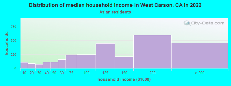 Distribution of median household income in West Carson, CA in 2022