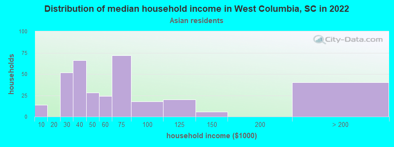 Distribution of median household income in West Columbia, SC in 2022