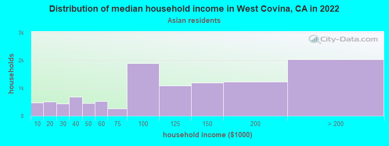 Distribution of median household income in West Covina, CA in 2022