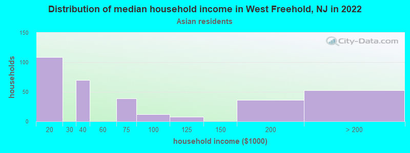 Distribution of median household income in West Freehold, NJ in 2022