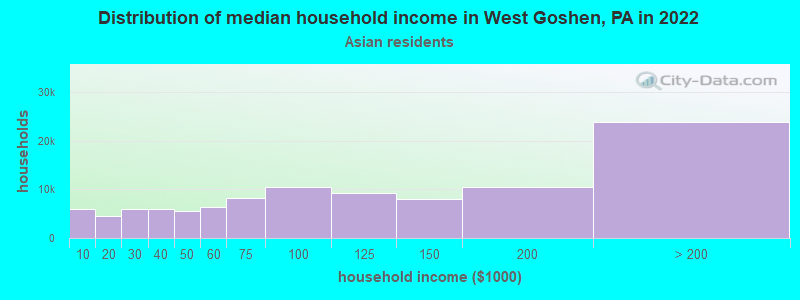 Distribution of median household income in West Goshen, PA in 2022