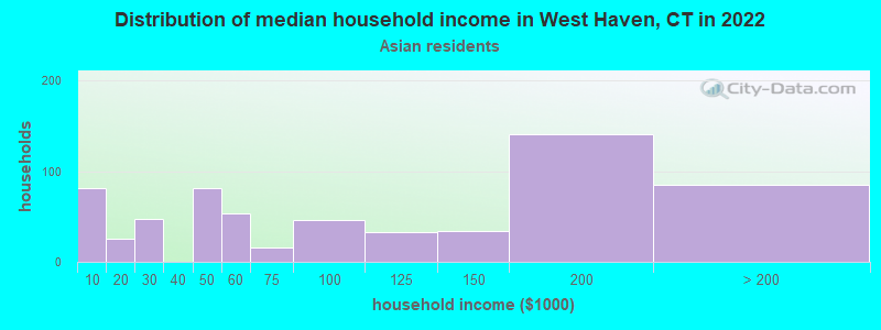 Distribution of median household income in West Haven, CT in 2022