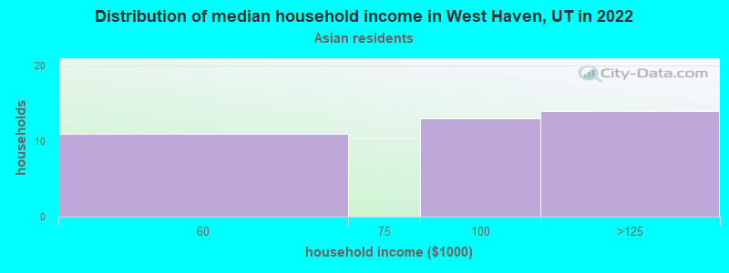 Distribution of median household income in West Haven, UT in 2022