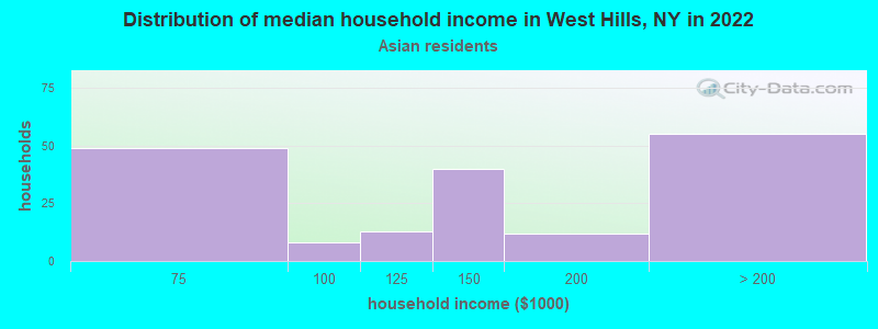 Distribution of median household income in West Hills, NY in 2022