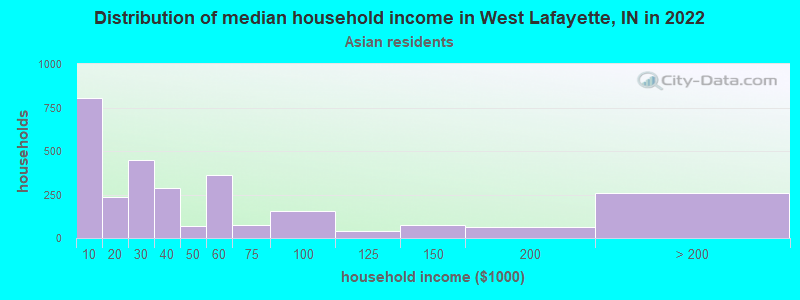 Distribution of median household income in West Lafayette, IN in 2022