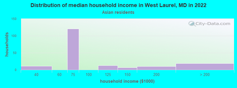 Distribution of median household income in West Laurel, MD in 2022