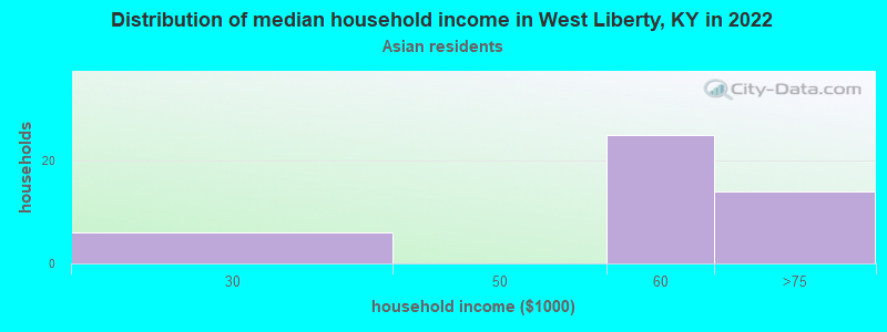 Distribution of median household income in West Liberty, KY in 2022