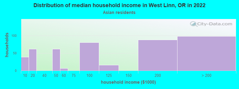 Distribution of median household income in West Linn, OR in 2022