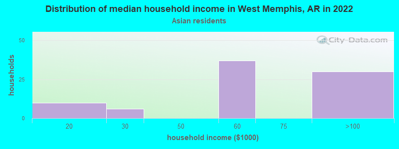 Distribution of median household income in West Memphis, AR in 2022