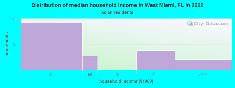 Distribution of median household income in West Miami, FL in 2022