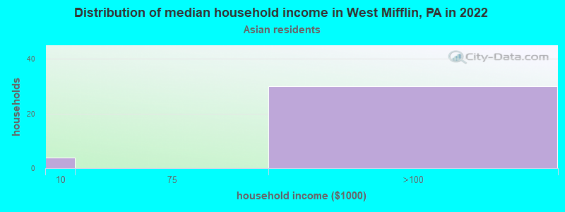 Distribution of median household income in West Mifflin, PA in 2022