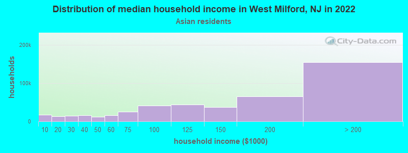 Distribution of median household income in West Milford, NJ in 2022