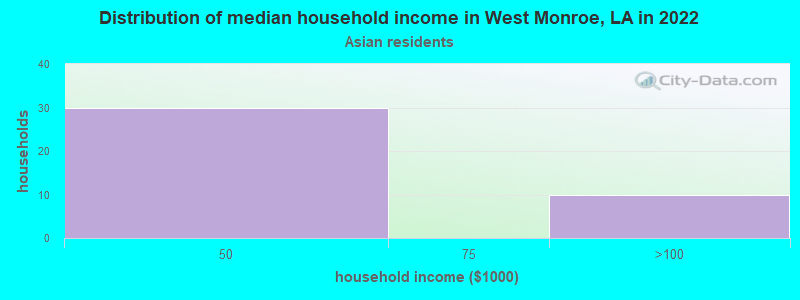 Distribution of median household income in West Monroe, LA in 2022