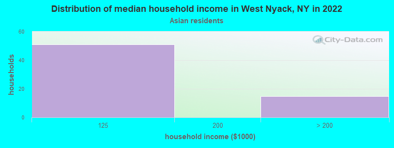 Distribution of median household income in West Nyack, NY in 2022