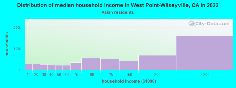 Distribution of median household income in West Point-Wilseyville, CA in 2022